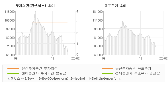 투자의견 및 목표주가 추이 그래프