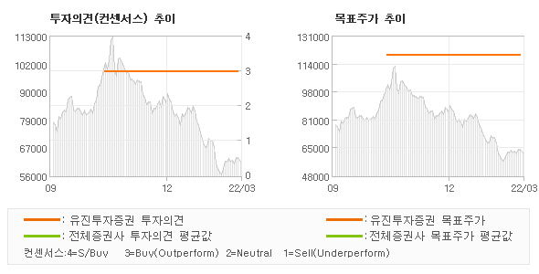 투자의견 및 목표주가 추이 그래프