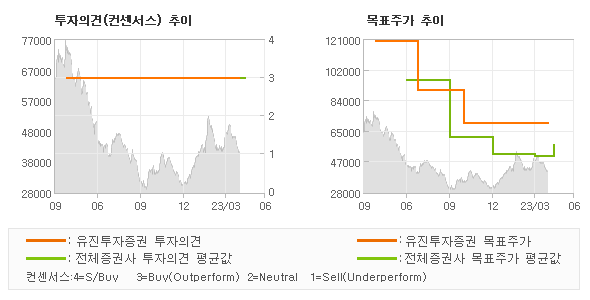 투자의견 및 목표주가 추이 그래프