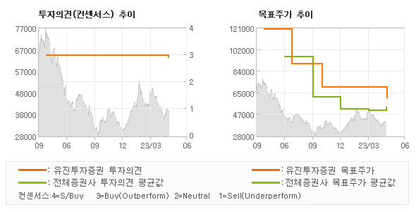 투자의견 및 목표주가 추이 그래프