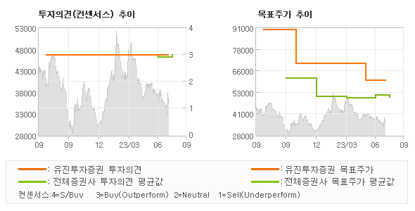 투자의견 및 목표주가 추이 그래프