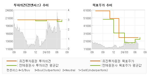 투자의견 및 목표주가 추이 그래프