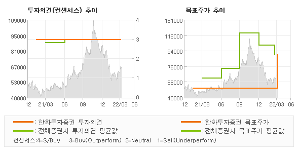 투자의견 및 목표주가 추이 그래프