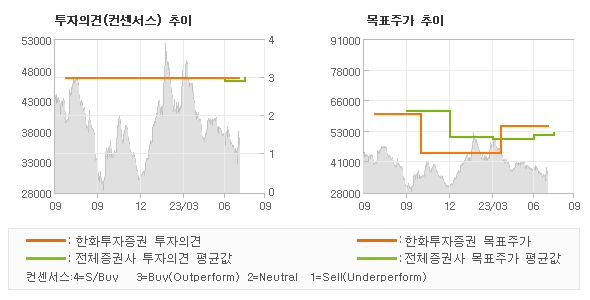 투자의견 및 목표주가 추이 그래프