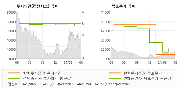 투자의견 및 목표주가 추이 그래프