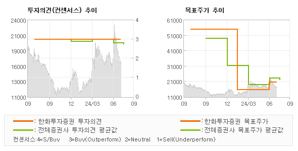 투자의견 및 목표주가 추이 그래프