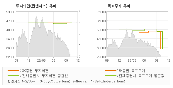 투자의견 및 목표주가 추이 그래프