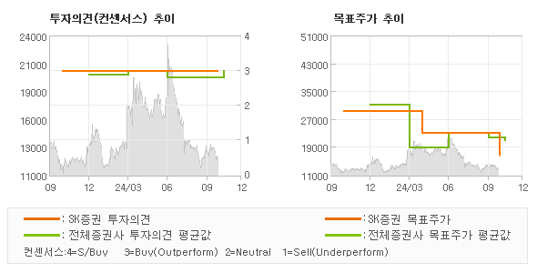 투자의견 및 목표주가 추이 그래프