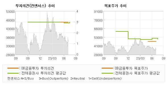 투자의견 및 목표주가 추이 그래프