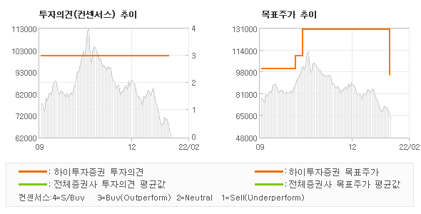 투자의견 및 목표주가 추이 그래프