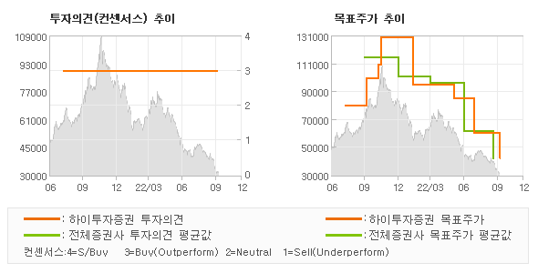 투자의견 및 목표주가 추이 그래프