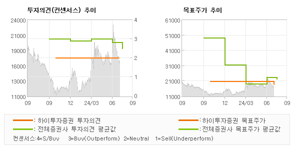 투자의견 및 목표주가 추이 그래프