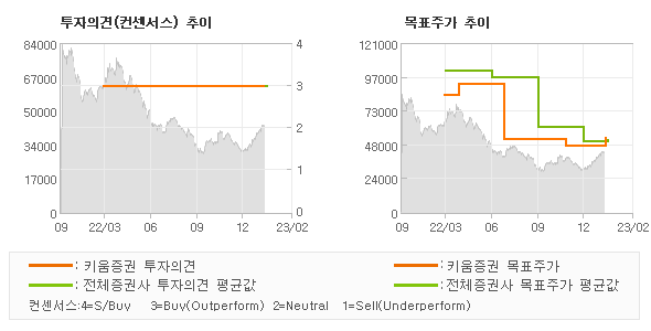 투자의견 및 목표주가 추이 그래프