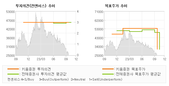 투자의견 및 목표주가 추이 그래프