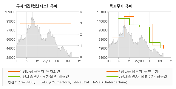 투자의견 및 목표주가 추이 그래프