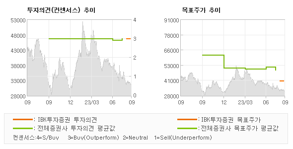 투자의견 및 목표주가 추이 그래프