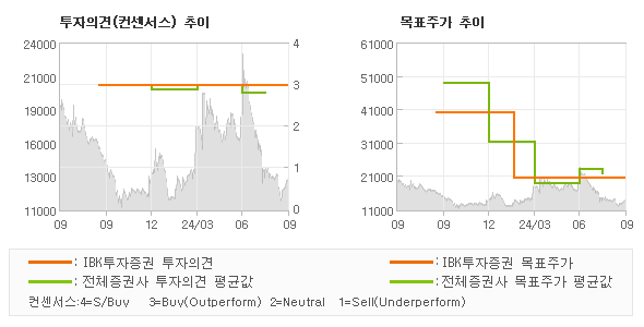 투자의견 및 목표주가 추이 그래프