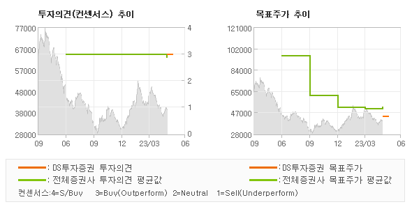 투자의견 및 목표주가 추이 그래프