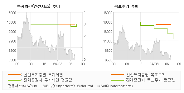 투자의견 및 목표주가 추이 그래프