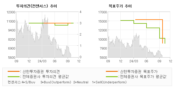 투자의견 및 목표주가 추이 그래프