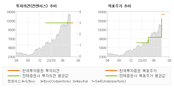 투자의견 및 목표주가 추이 그래프