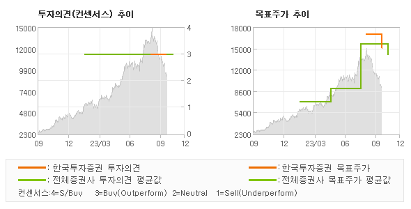 투자의견 및 목표주가 추이 그래프