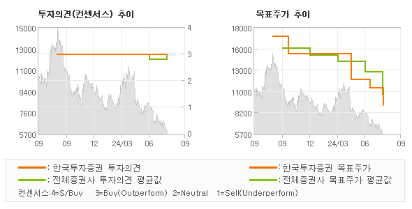 투자의견 및 목표주가 추이 그래프