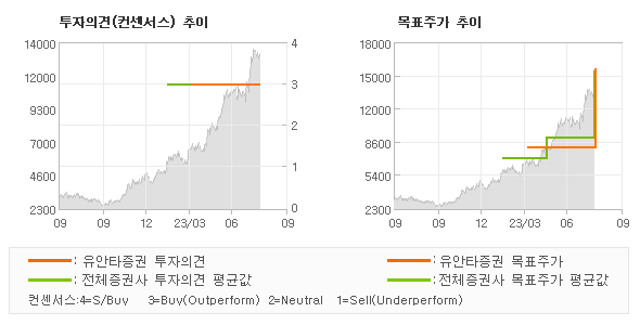 투자의견 및 목표주가 추이 그래프