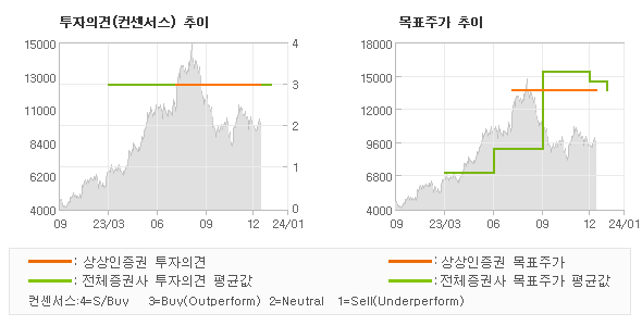 투자의견 및 목표주가 추이 그래프