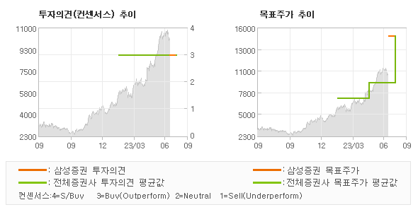 투자의견 및 목표주가 추이 그래프