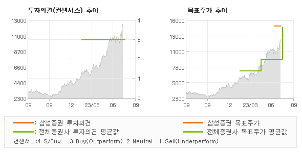 투자의견 및 목표주가 추이 그래프