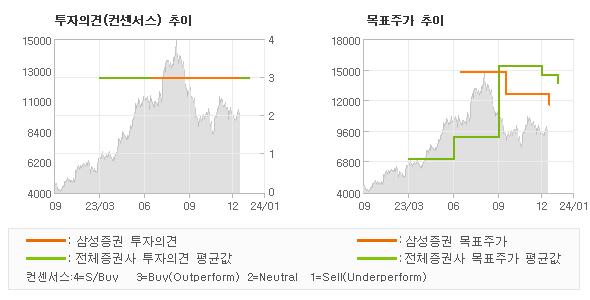 투자의견 및 목표주가 추이 그래프