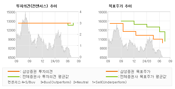 투자의견 및 목표주가 추이 그래프