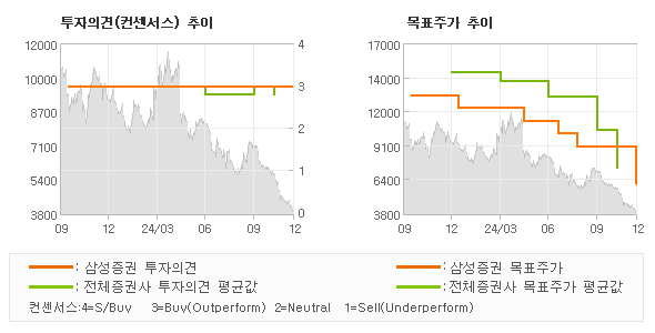 투자의견 및 목표주가 추이 그래프