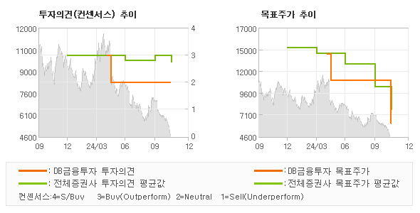 투자의견 및 목표주가 추이 그래프