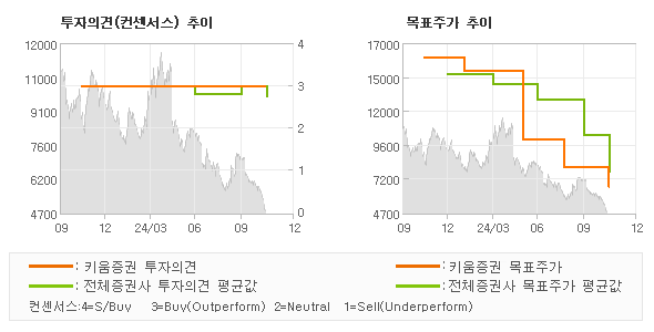 투자의견 및 목표주가 추이 그래프