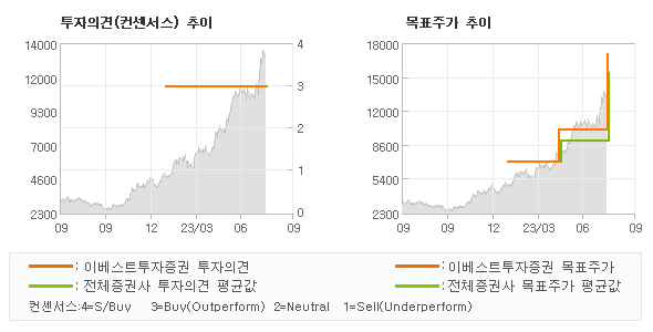 투자의견 및 목표주가 추이 그래프