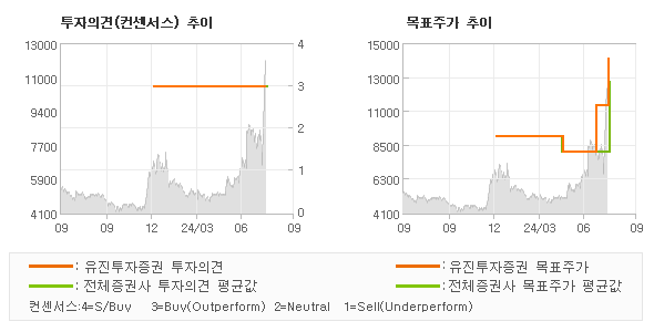 투자의견 및 목표주가 추이 그래프