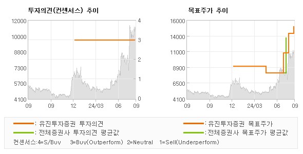 투자의견 및 목표주가 추이 그래프