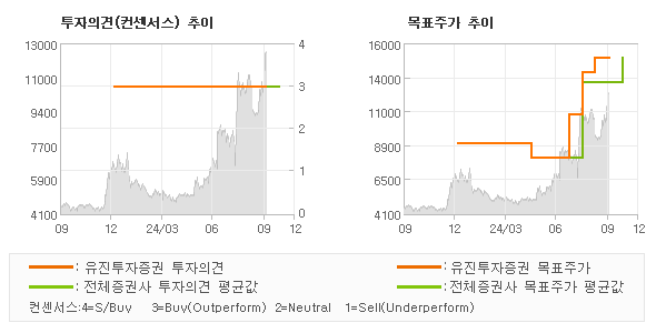 투자의견 및 목표주가 추이 그래프