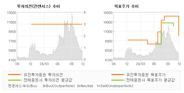 투자의견 및 목표주가 추이 그래프