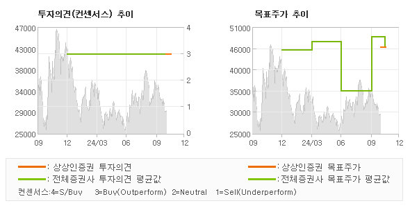 투자의견 및 목표주가 추이 그래프