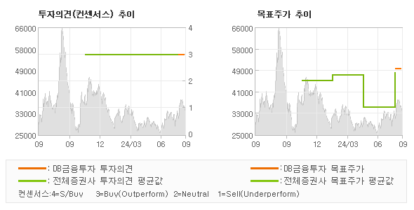 투자의견 및 목표주가 추이 그래프