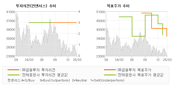 투자의견 및 목표주가 추이 그래프