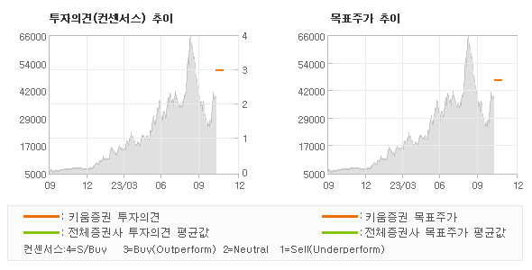 투자의견 및 목표주가 추이 그래프