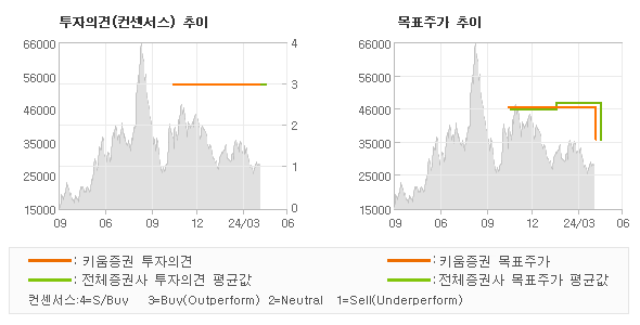 투자의견 및 목표주가 추이 그래프