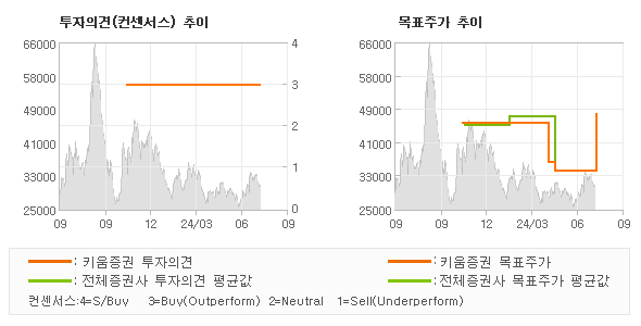 투자의견 및 목표주가 추이 그래프