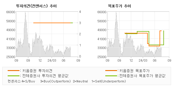 투자의견 및 목표주가 추이 그래프