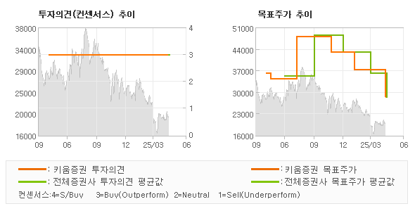 투자의견 및 목표주가 추이 그래프