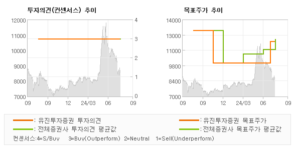 투자의견 및 목표주가 추이 그래프